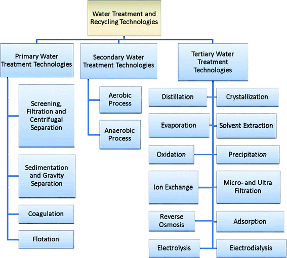 Chemical treatment technologies for wastewater recycling—an overview