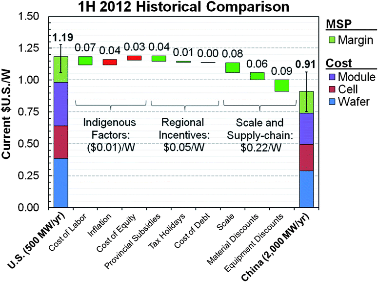 The 1H 2012 PV module MSP advantage of a 2-GW per year Chinese PV factory (23%) over a 500-MW U.S. factory cannot be explained by indigenous factors such as low labour costs.