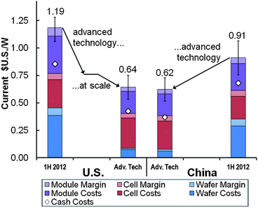 Innovation and scale can lead to regional PV module manufacturing price parity.