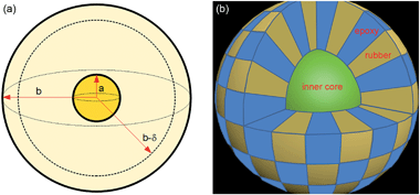 (a) Spatial coordinate transformation for the design of a homogeneous three-dimensional thermal cell. (b) The scheme for the realization of the homogeneous thermal cell in (a) with two naturally occurring materials.