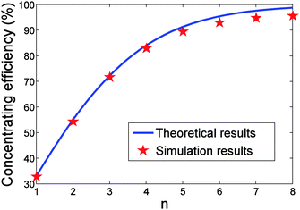 Concentrating efficiency of the thermal cell with a = 0.1 m and b = 0.4 m as a function of n.