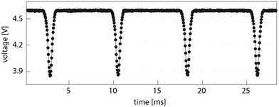 Photodiode signal for reinjected droplets detected in brightfield at 5-fold magnification.
