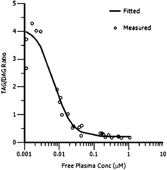 PK/PD analysis of rat adipose TAG synthesis assay (adipose tissue TAG : DAG ratio vs. free compound concentration in plasma) for compound 13.