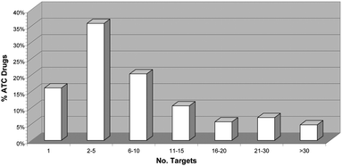 Distribution of the percentage of drugs in the Anatomical Therapeutic Chemical (ATC) classification10 for which bioactivity on protein targets has currently been reported in public sources of pharmacological data.5 A drug is considered bioactive to a protein if its activity (Act) is better than 10 μM, that is, its pAct = −log(Act) is higher than 5, Act being any Ki, Kd, IC50 or EC50 data available.