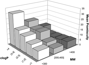 Variation of the predicted mean promiscuity of 802 drugs contained within value ranges of molecular weight (MW) and hydrophobicity (clog P) (reproduced with permission of the Royal Society of Chemistry).