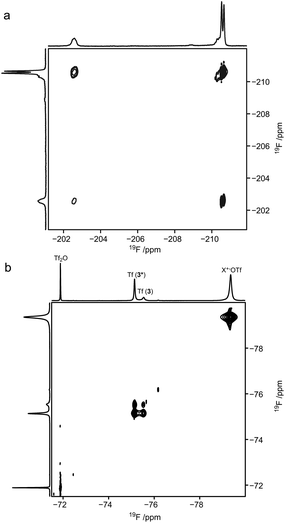2D 19F,19F-EXSY-spectrum of (a) the upfield region showing the F2 resonances of compound 3 and (b) the downfield region showing the triflate species, at −70 °C; mixing time 0.1 s.
