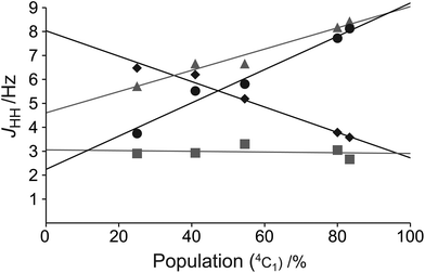 The coupling constants J12 (black diamonds), J23 (grey squares), J34 (grey triangles), and J45 (black circles) of compounds 3–7 as a function of conformational distribution.