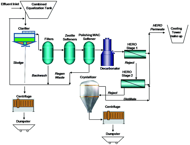 Membrane processes for a sustainable industrial growth - RSC Advances ...