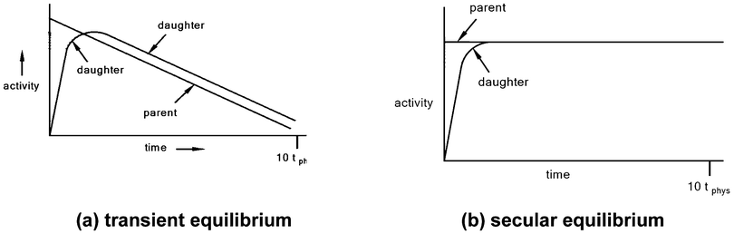 Industrial radionuclide generators: a potential step towards ...