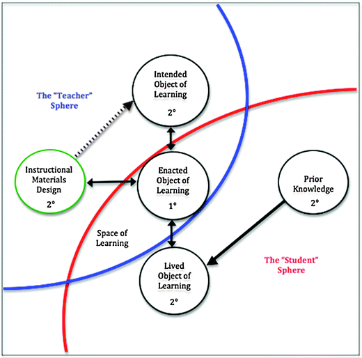 Variation theory: A theory of learning and a useful theoretical ...