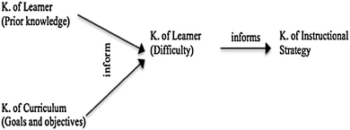 An example of complicated integration of PCK components.