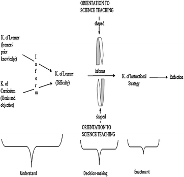 Steps included in the integrations among PCK components.