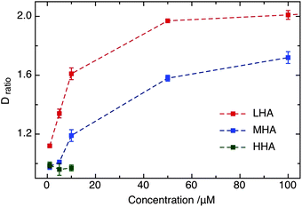 Comparison of Dratio of DiD for different unsulfated GAGs (i.e., LHA, MHA and HHA) at micromolar concentration.