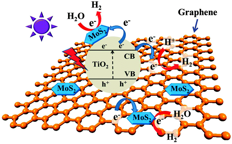 Two-dimensional layered composite photocatalysts - Chemical ...