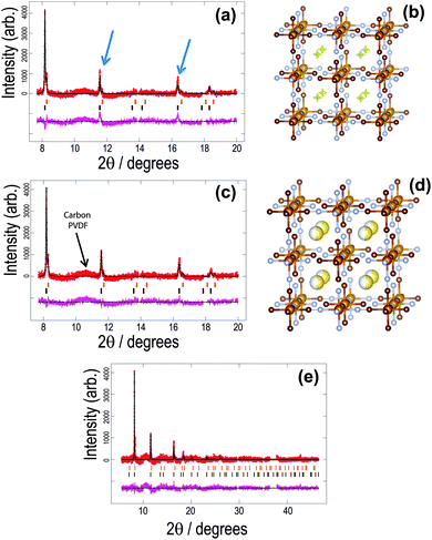 Sodium uptake in cell construction and subsequent in operando electrode ...