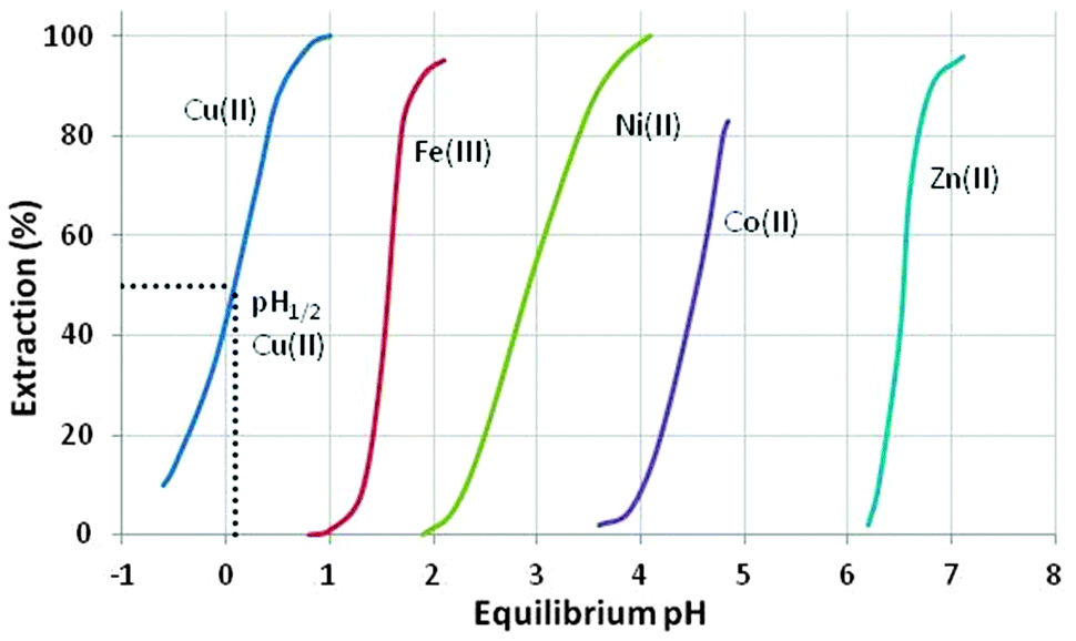 equilibrium how chemical was behind Solvent chemistry extraction: the coordination