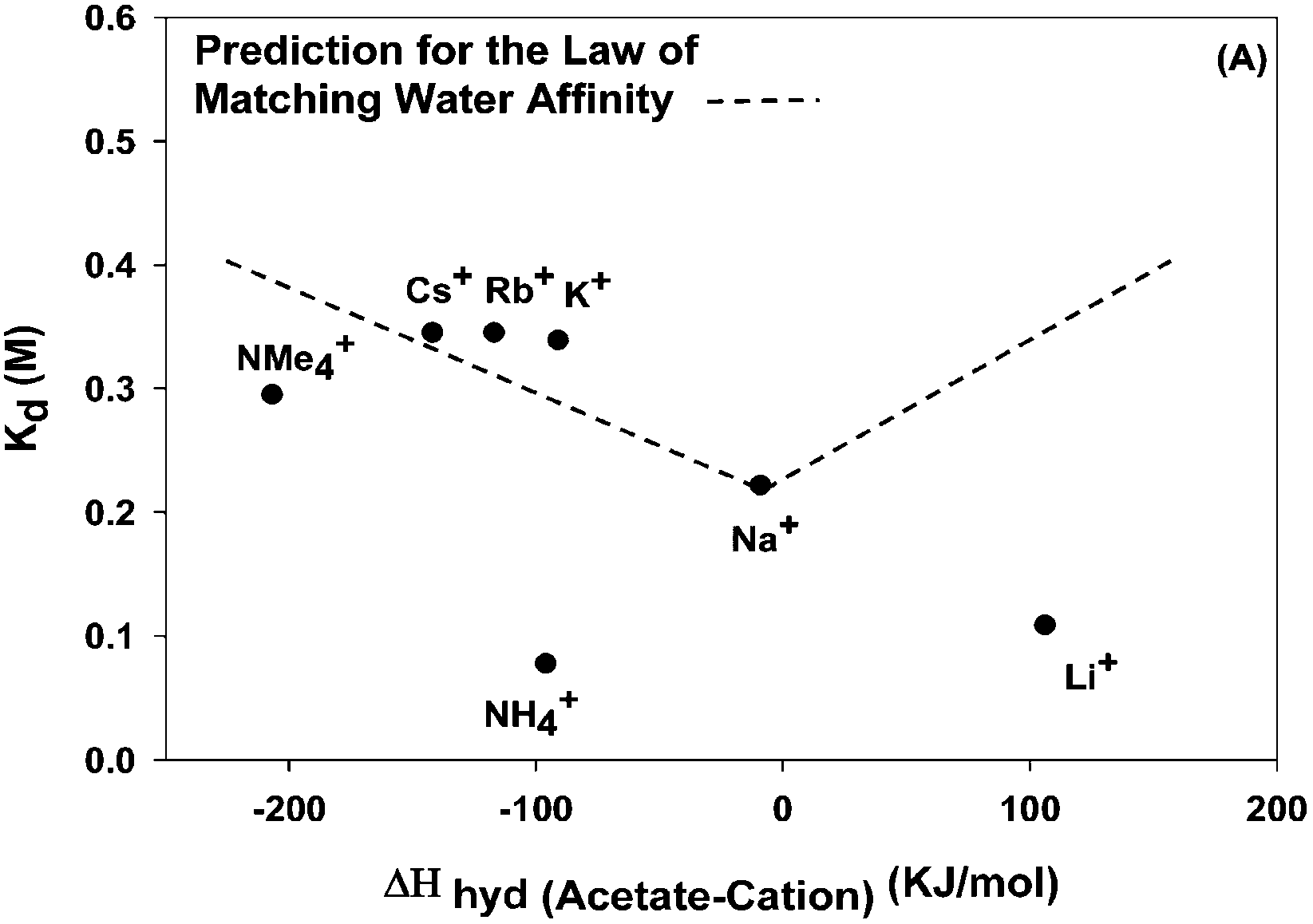 Lithium salts are mostly hydrated