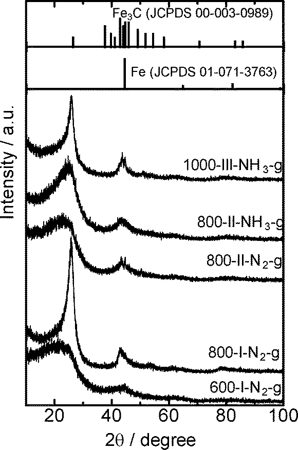 Highly durable Pt-free fuel cell catalysts prepared by 