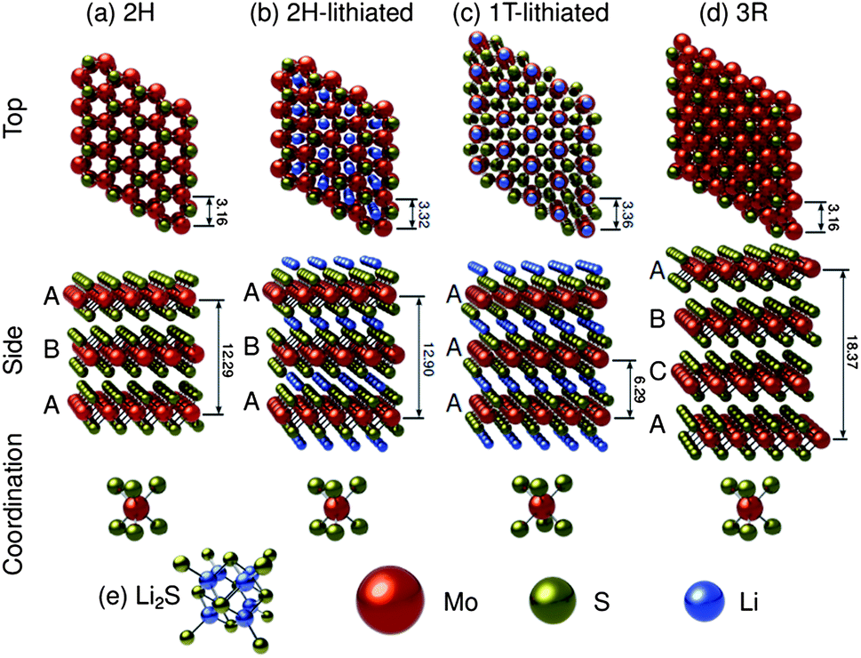 Lithium ion battery applications of molybdenum disulfide (MoS 2