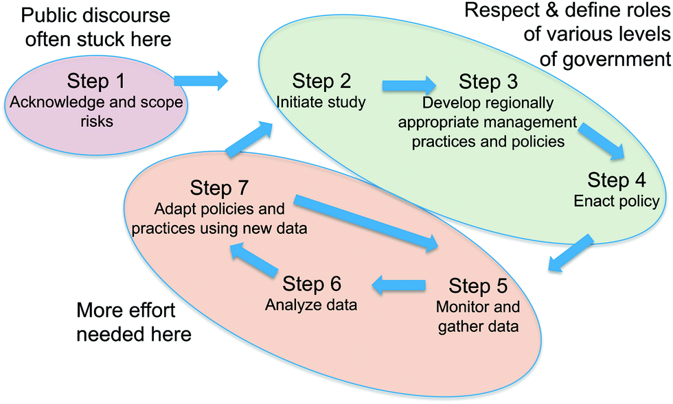 level 2 diagram management: gas risks shale Evolving resource water