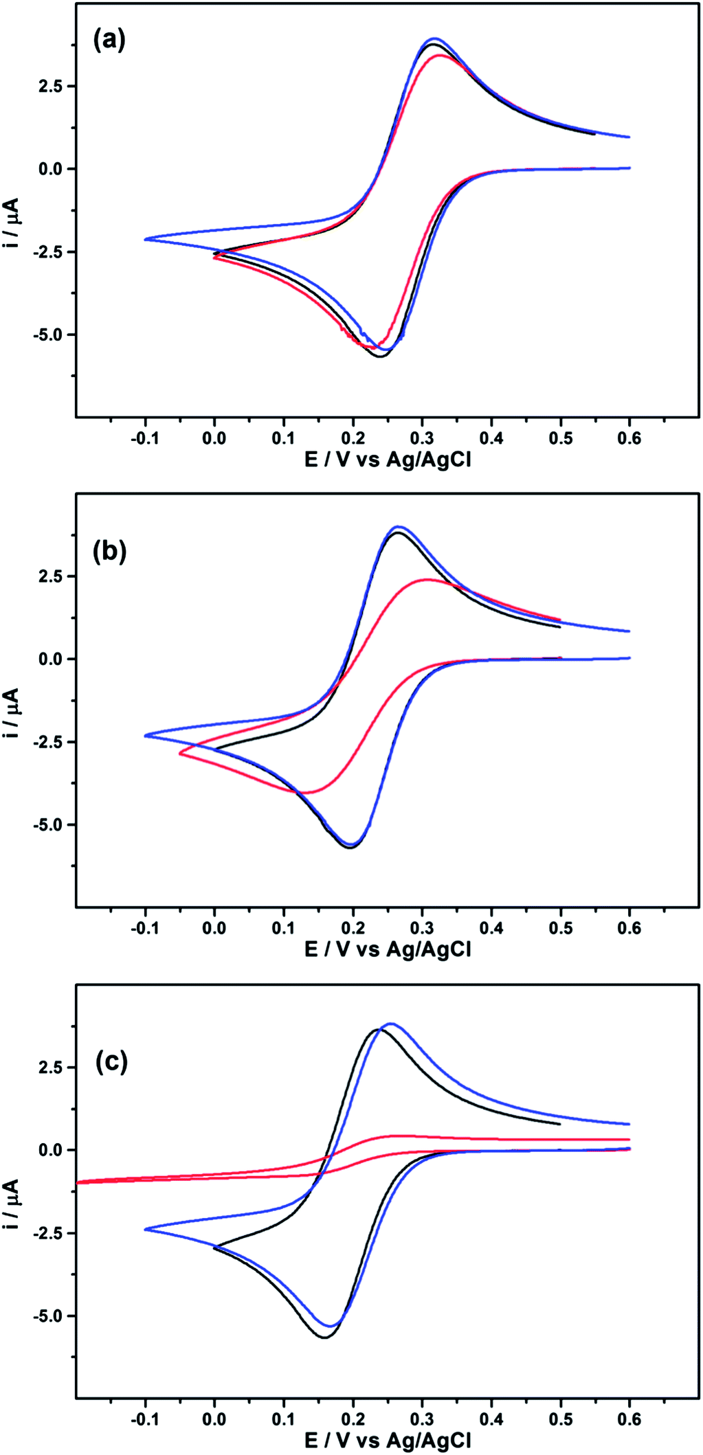electrochemical characterisation of graphene nanoflakes