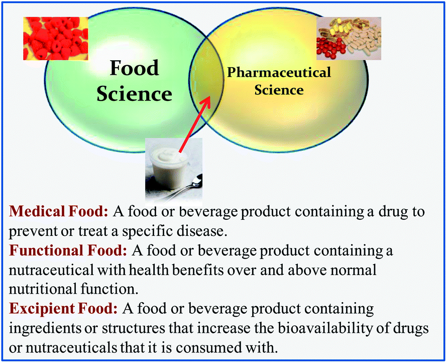 Excipient foods: designing food matrices that improve the oral ... Excipient foods: designing food matrices that improve the oral ...