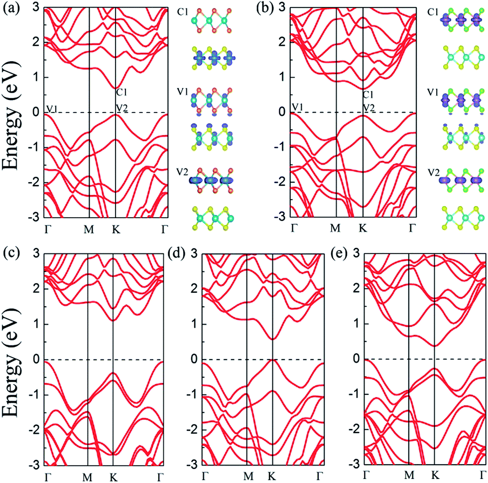 MoS 2 /MX 2 heterobilayers: bandgap engineering via tensile strain or