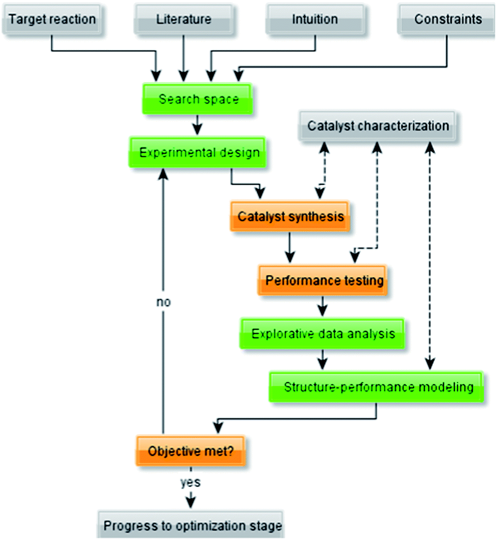 Heterogeneous catalyst discovery using 21st century tools a tutorial RSC Advances (RSC