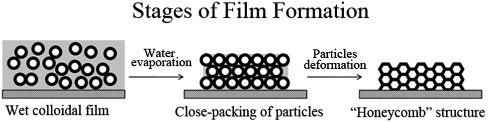 Image result for film forming diagram