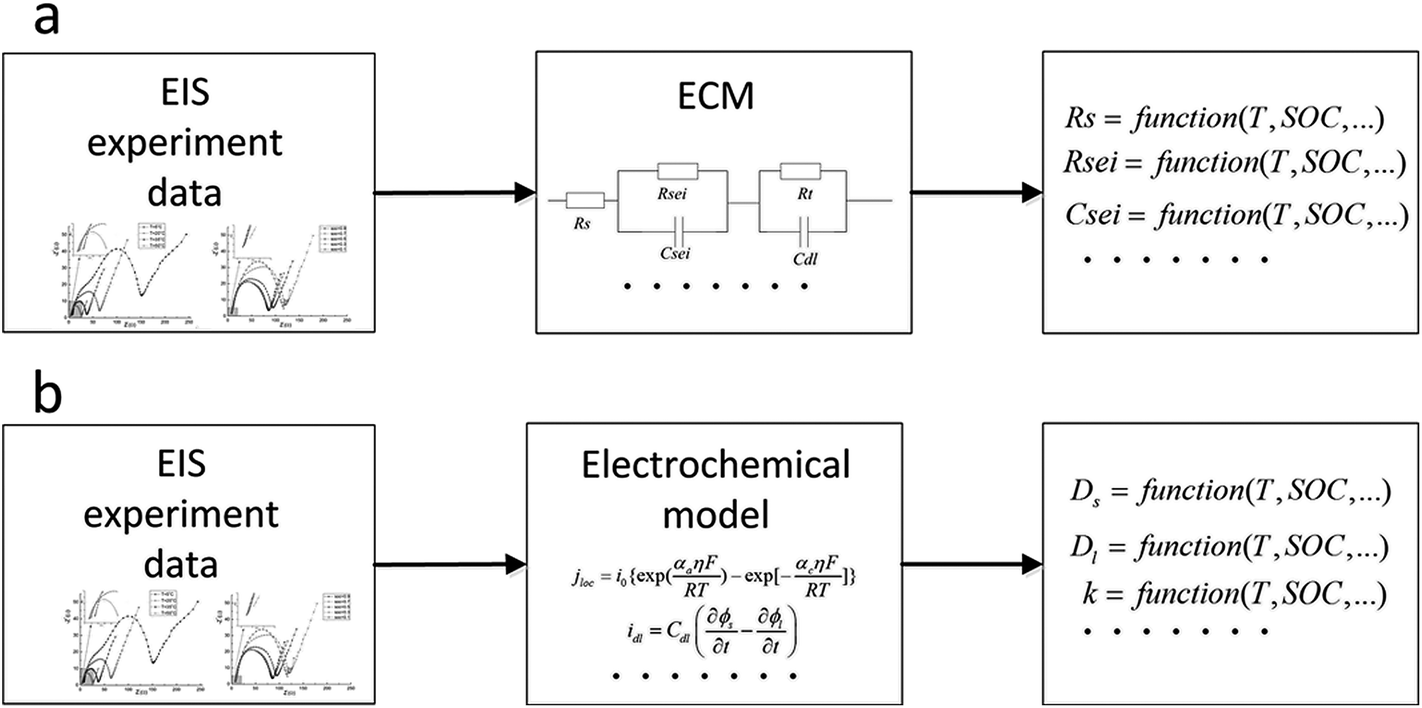 A new electrochemical impedance spectroscopy model of a highpower