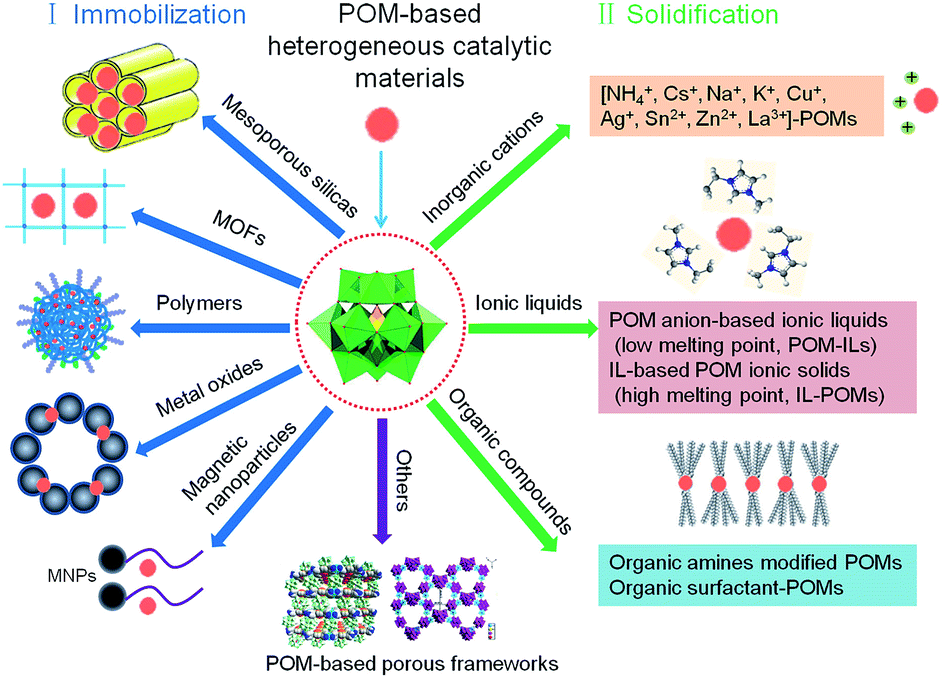 Recent advances in polyoxometalatebased heterogeneous catalytic