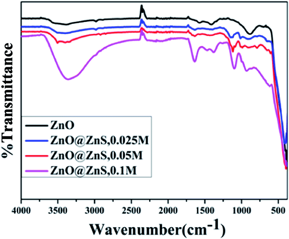 photocatalytic application of zno