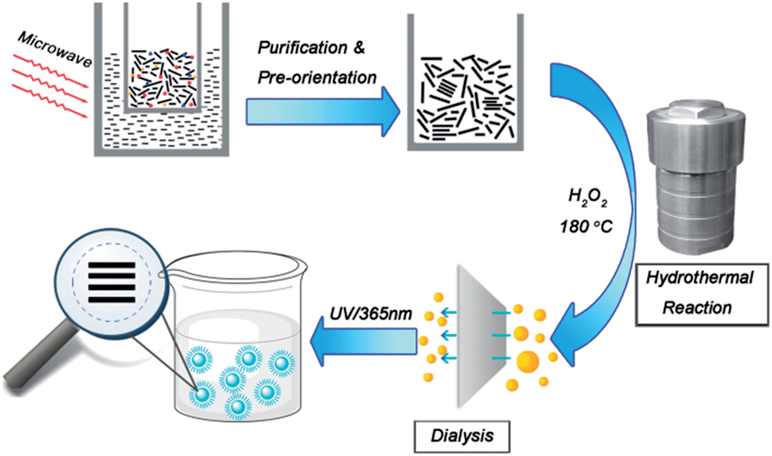 Chaos to order an ecofriendly way to synthesize graphene quantum dots