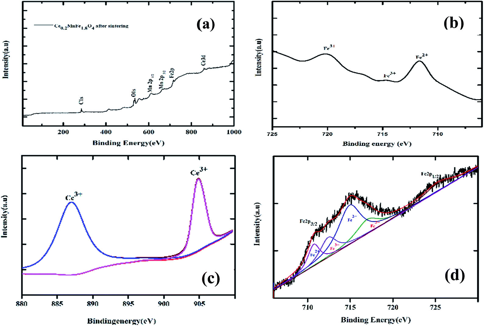 The insert (a) is survey spectra of as prepared Ce0.2MnFe1.8O4, (b) XPS spectra of Fe before sintering (c) XPS spectra of ...