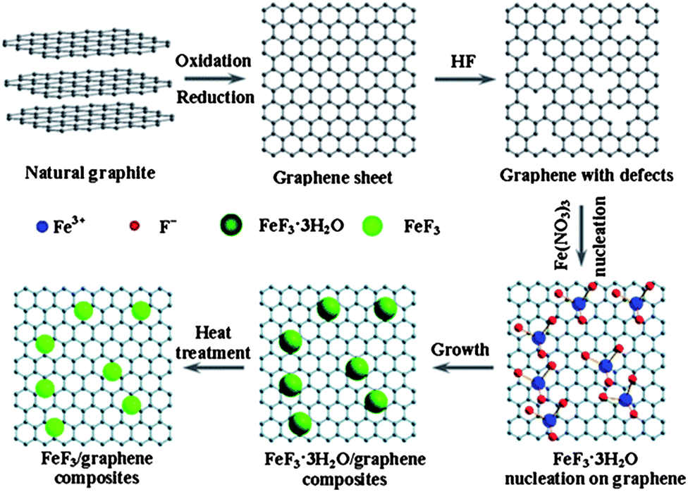 Graphene-based Nanocomposites For Energy Storage And Conversion In ...