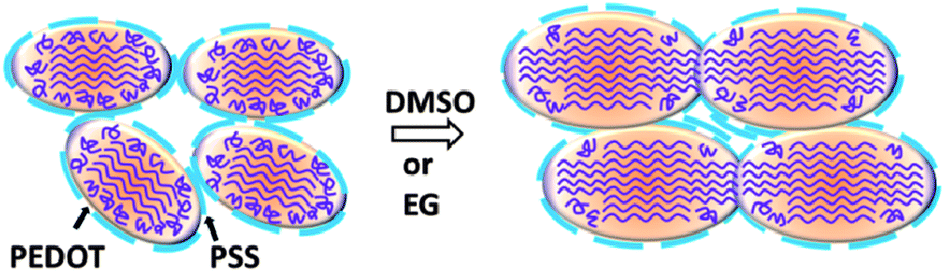 What Is Efficiency >> High-efficiency hybrid solar cells by nanostructural modification in PEDOT:PSS with co-solvent ... What Is Efficiency >> High-efficiency hybrid solar cells by nanostructural modification in PEDOT:PSS with co-solvent ...