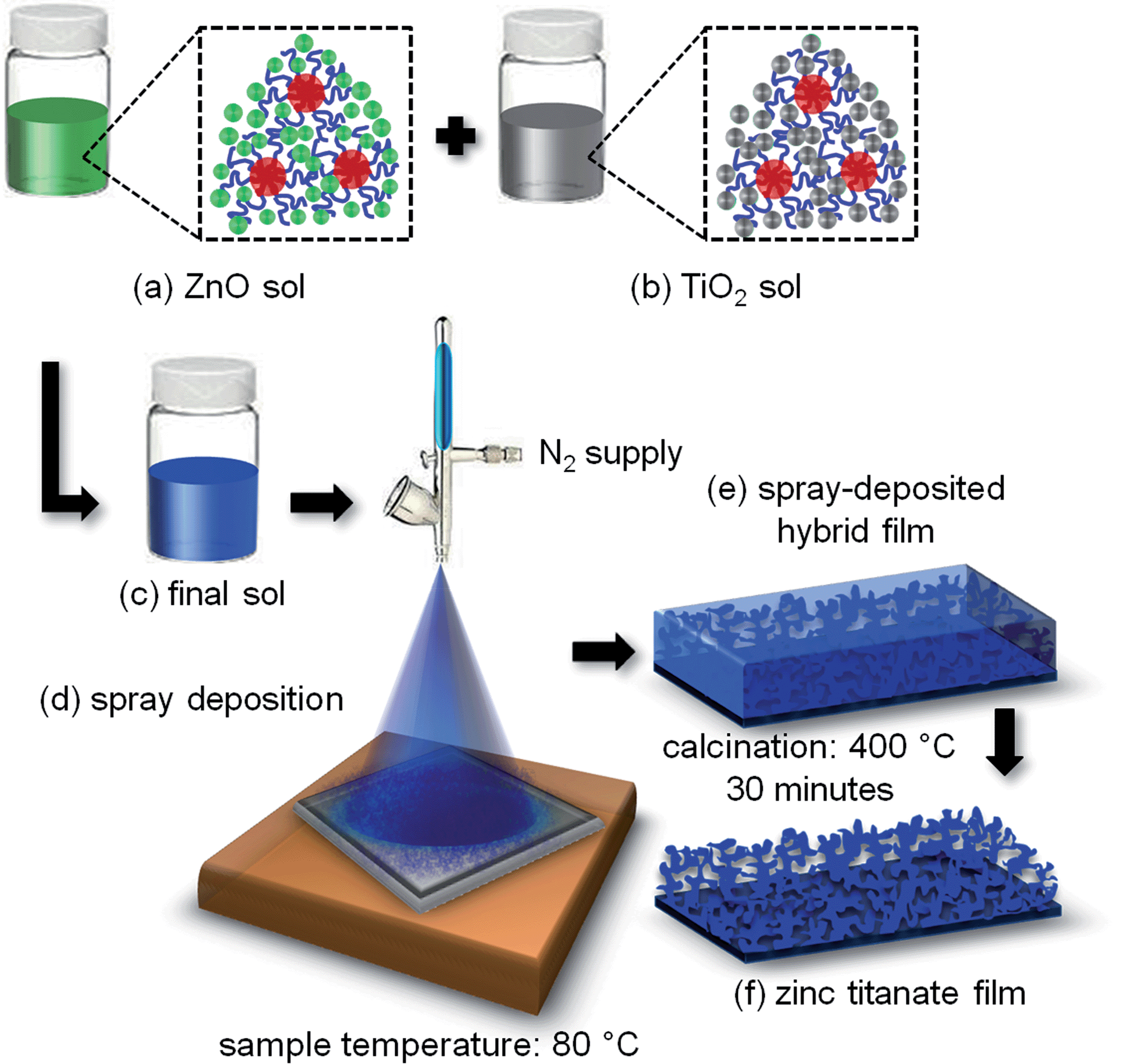 Retail sol что это такое. Sol-Gel method. Sol-Gel deposition process. Sol Gel Encapsulation. Использование ксерогелей схема.