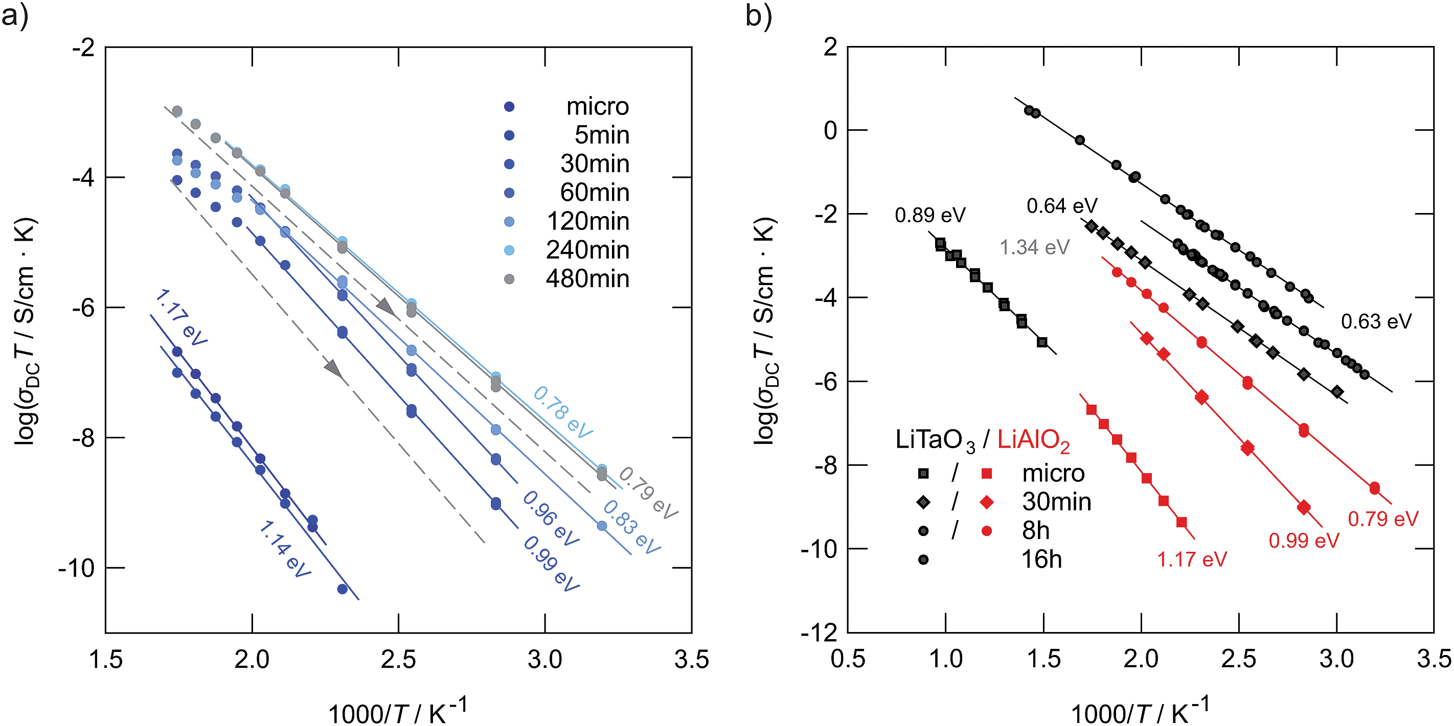 Order vs. disorder—a huge increase in ionic conductivity 