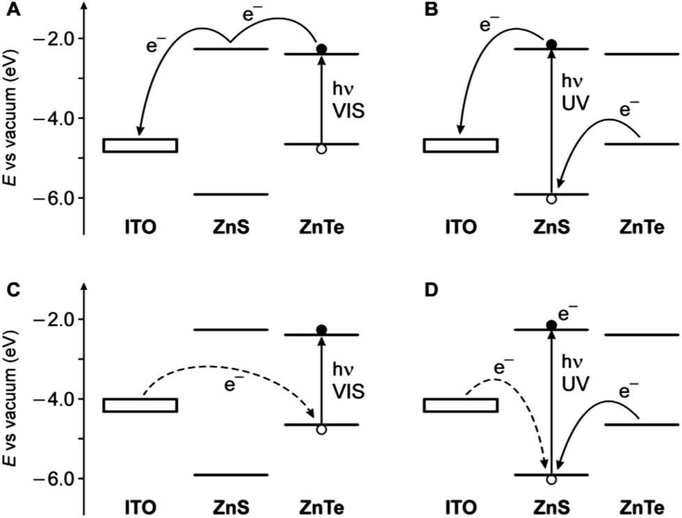 representation diagram energy level core/shell ZnTe/ZnS and and of properties Synthesis ZnTe