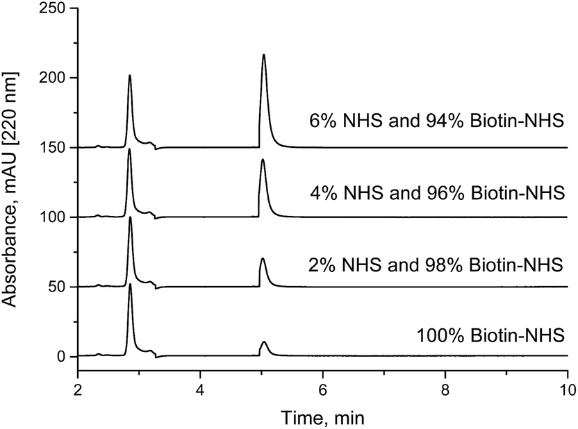 Nhs activation of sepharose 4