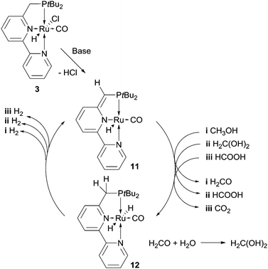 Towards a methanol economy based on homogeneous catalysis: methanol to ...