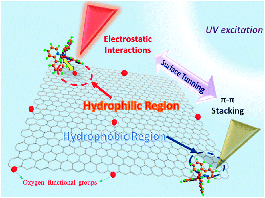 electron properties 5 of Probing chemistry the oxide tunable graphene of surface