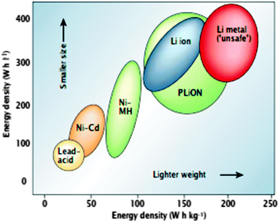 Recent progress in theoretical and computational investigations of Li