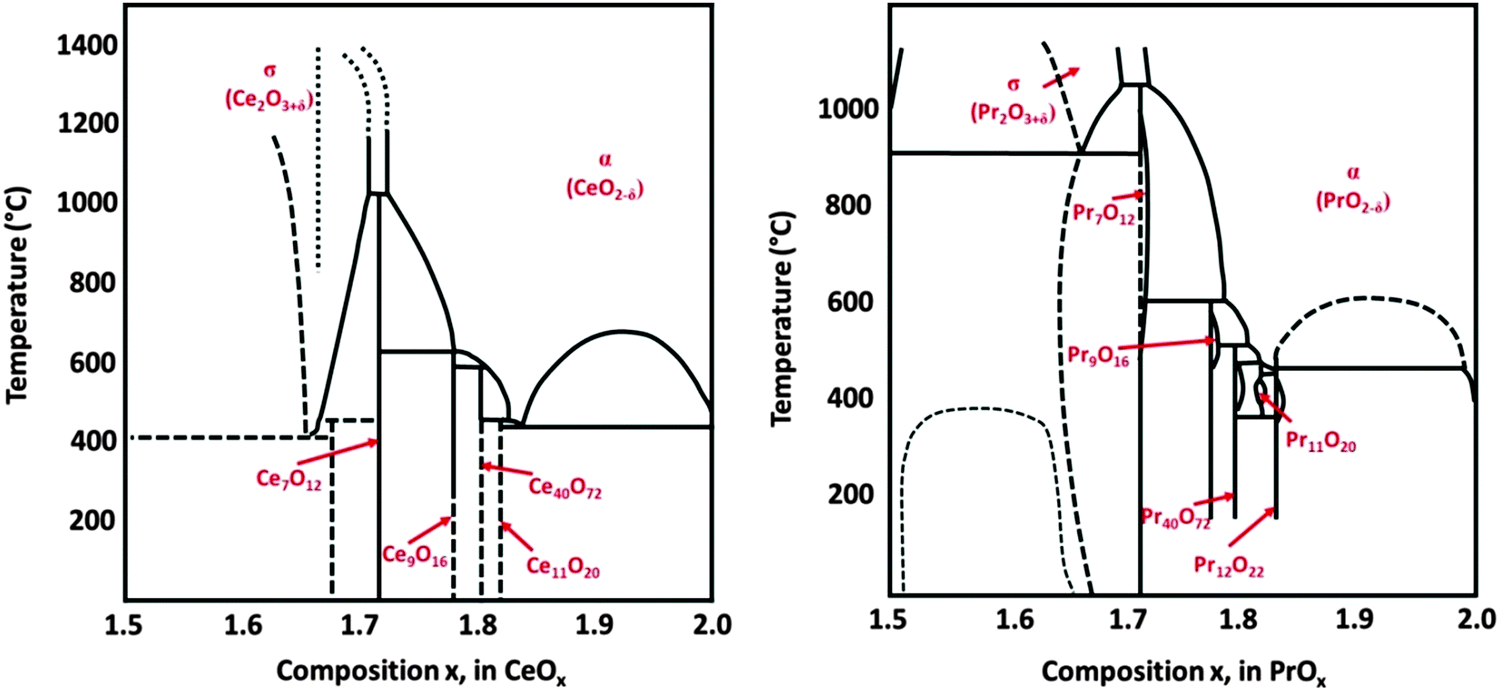 [DIAGRAM] Chromium Oxide Phase Diagram