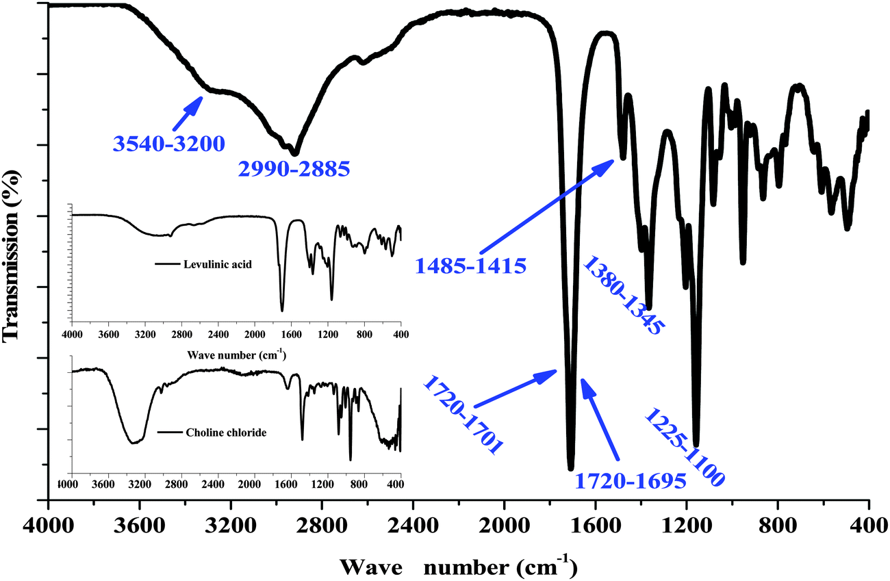 A detailed study of cholinium chloride and levulinic acid deep eutectic ...