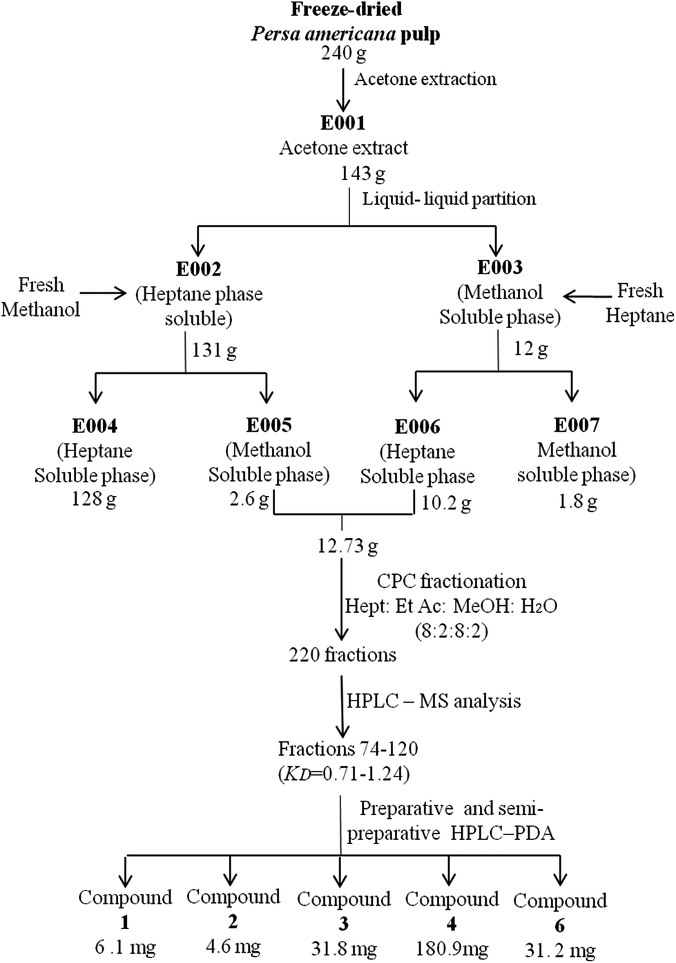 1 Flow chart of the process developed to isolate and purify the compounds identified as constituents of sub-fractions (KD = 0.71–1.24) that exhibited higher ...