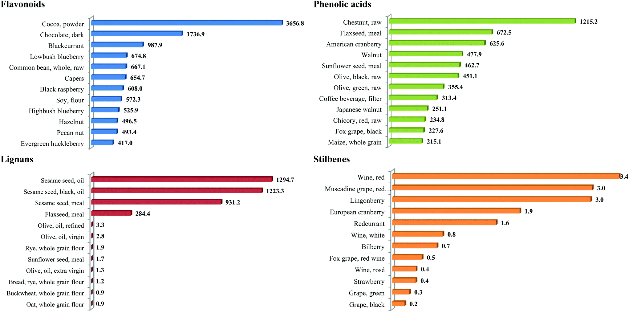 Polyphenols and Their Sources Polyphenols and Their Sources