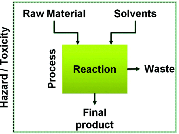 green motion a new and easy to use green chemistry metric from green chemistry principles