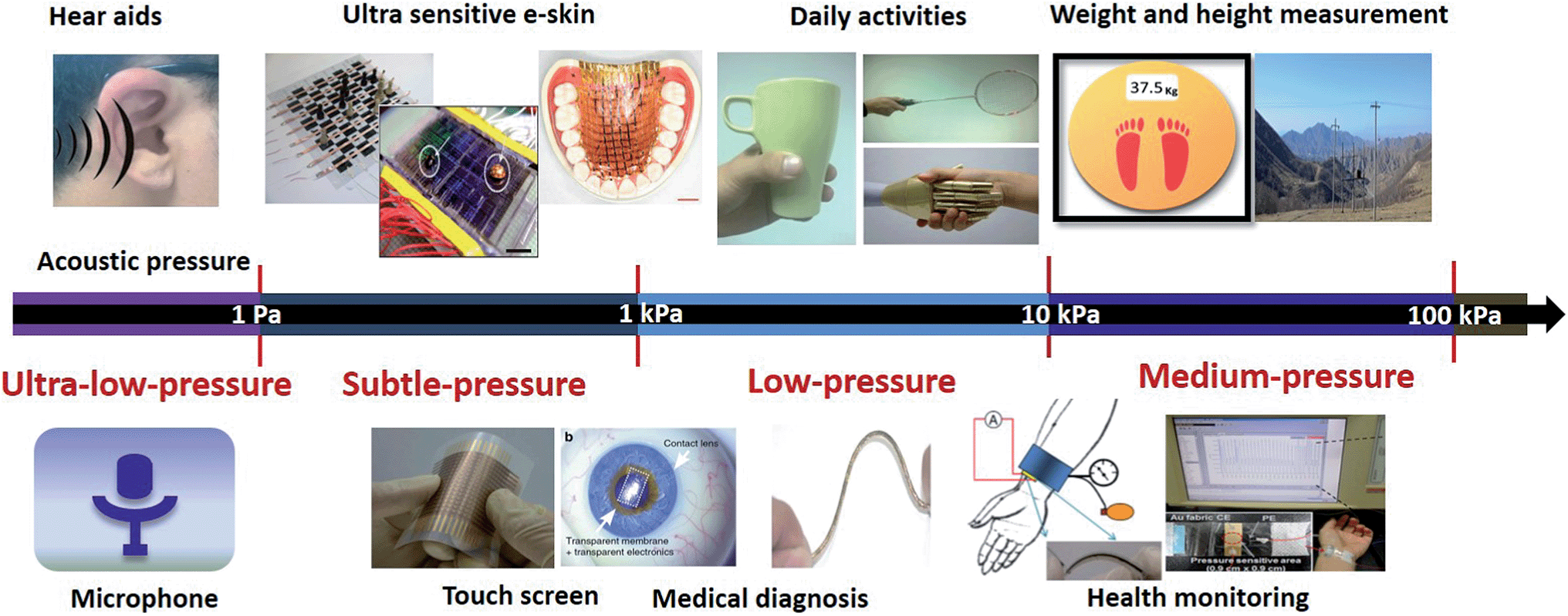 Advances of flexible pressure sensors toward artificial intelligence