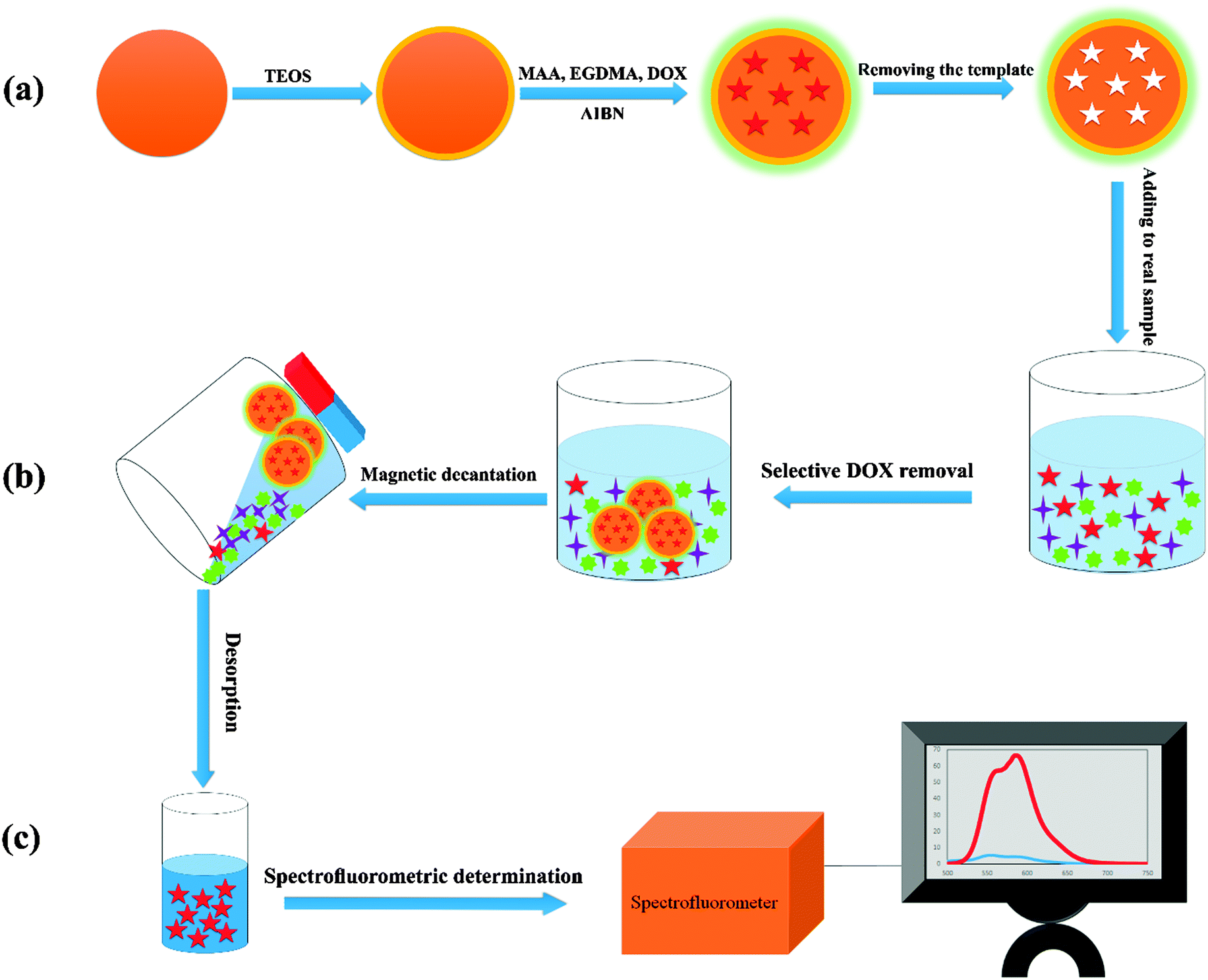 Solid phase extraction of doxorubicin using molecularly imprinted